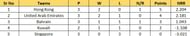 Updated points table of ACC Men's Premier Cup Group B